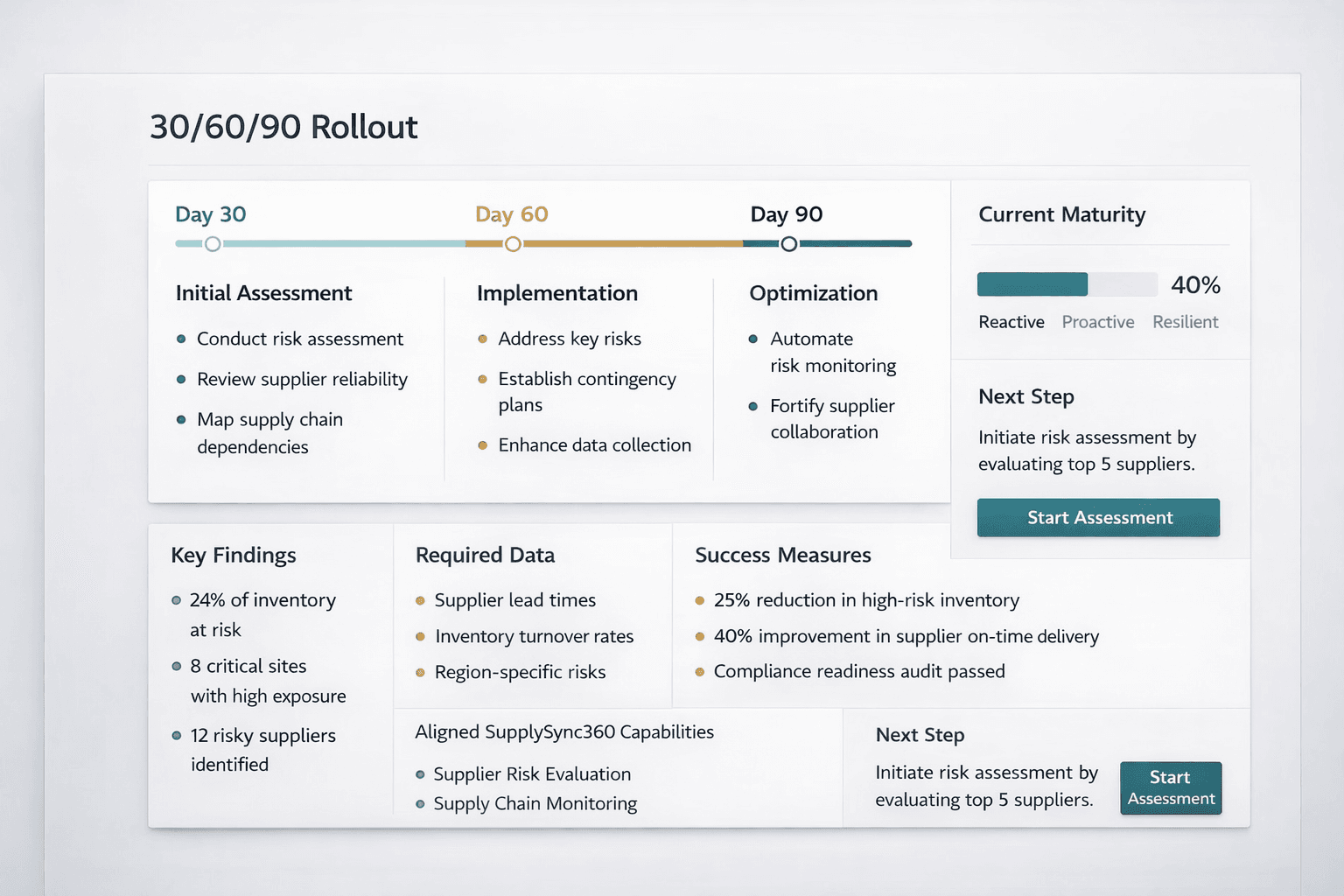 Phased rollout roadmap for staged supply operations transformation